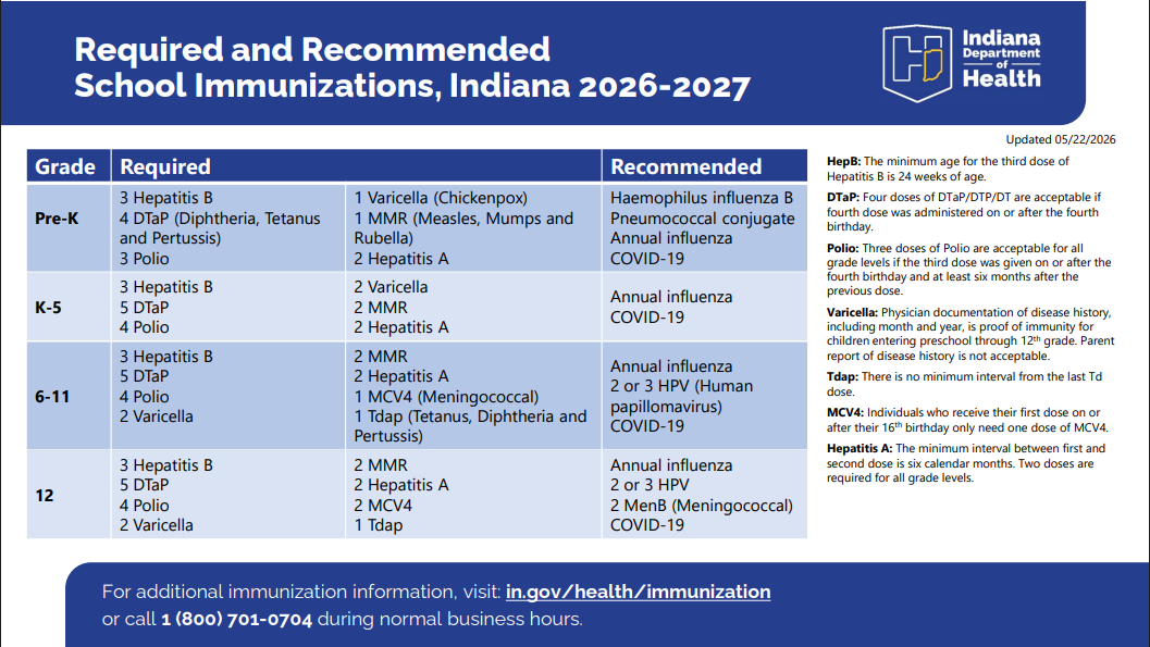 Required and Recommended School Immunizations per Indiana Department of Health